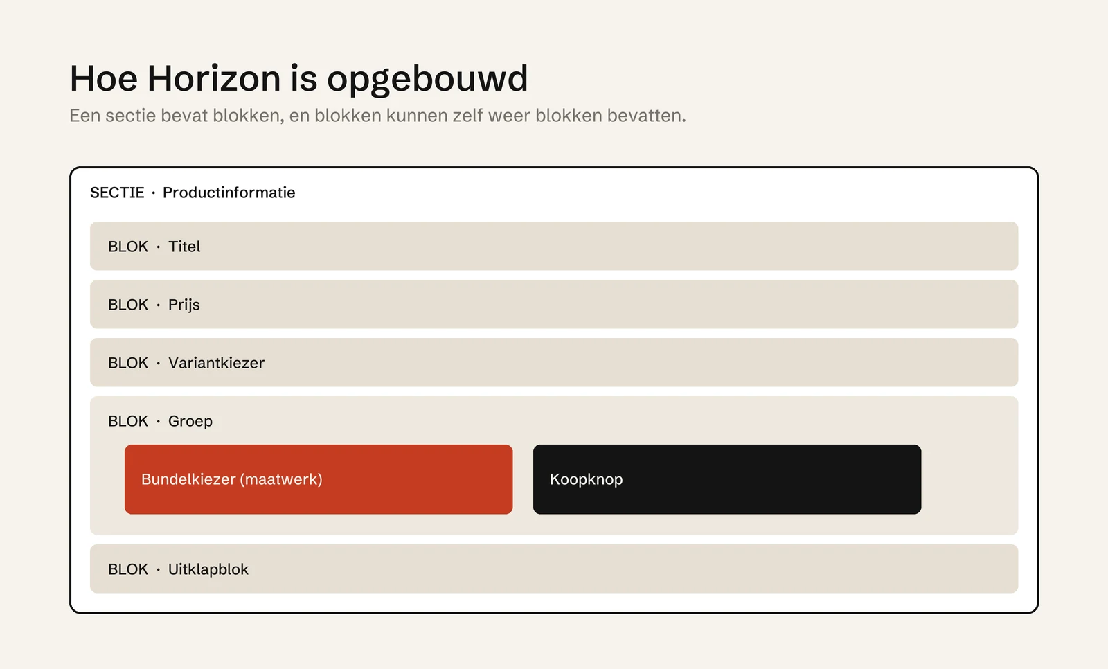 Schema van een Horizon-sectie met blokken en een geneste groep met een maatwerk bundelkiezer