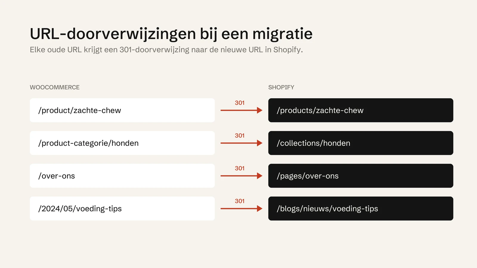 Voorbeelden van oude WooCommerce-URL's die met een 301 doorverwijzen naar nieuwe Shopify-URL's